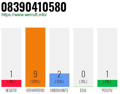 Rufnummer 08390410580 Telefonnummer 08390410580
