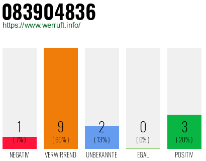 Rufnummer 083904836 Telefonnummer 083904836