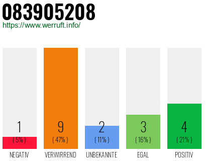 Rufnummer 083905208 Telefonnummer 083905208
