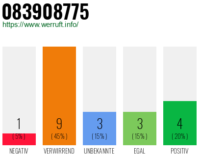 Rufnummer 083908775 Telefonnummer 083908775