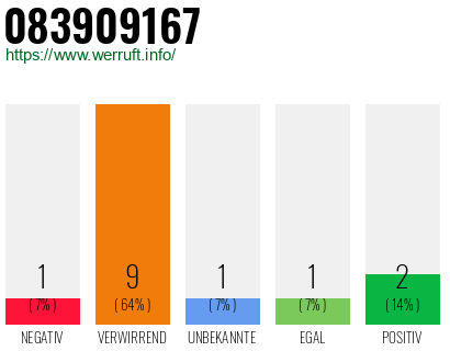Rufnummer 083909167 Telefonnummer 083909167