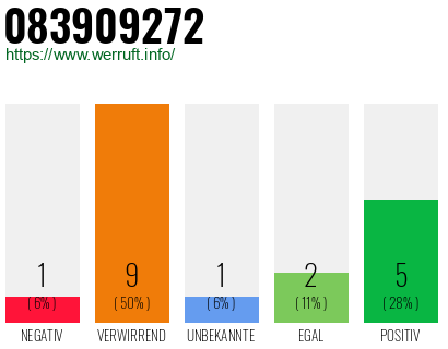 Rufnummer 083909272 Telefonnummer 083909272