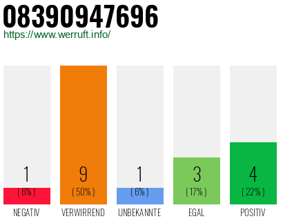 Rufnummer 08390947696 Telefonnummer 08390947696