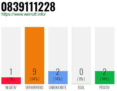 Rufnummer 0839111228 Telefonnummer 0839111228
