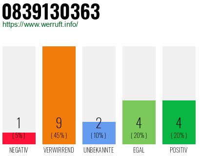 Rufnummer 0839130363 Telefonnummer 0839130363
