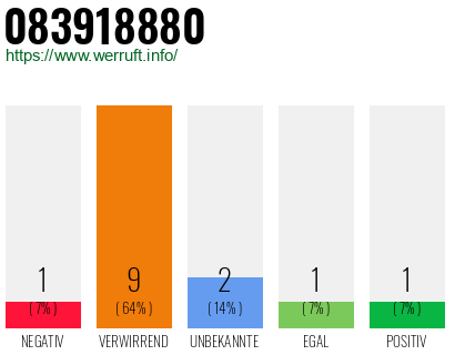 Rufnummer 083918880 Telefonnummer 083918880