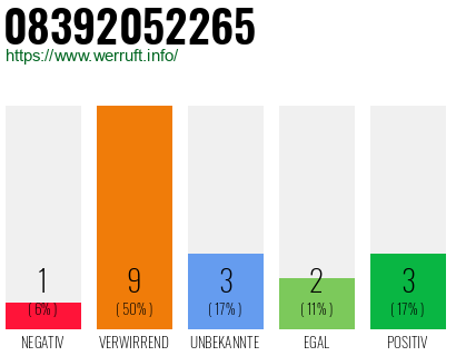 Rufnummer 08392052265 Telefonnummer 08392052265