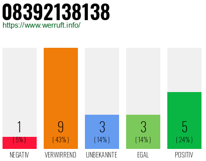 Rufnummer 08392138138 Telefonnummer 08392138138