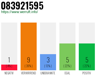 Rufnummer 083921595 Telefonnummer 083921595