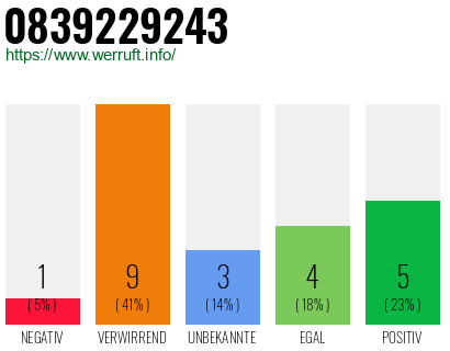 Rufnummer 0839229243 Telefonnummer 0839229243