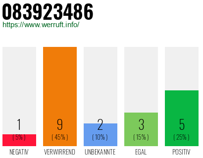 Rufnummer 083923486 Telefonnummer 083923486