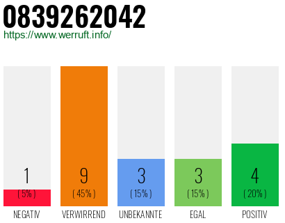 Rufnummer 0839262042 Telefonnummer 0839262042
