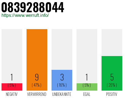 Rufnummer 0839288044 Telefonnummer 0839288044