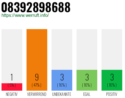 Rufnummer 08392898688 Telefonnummer 08392898688
