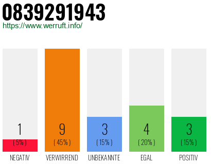 Rufnummer 0839291943 Telefonnummer 0839291943