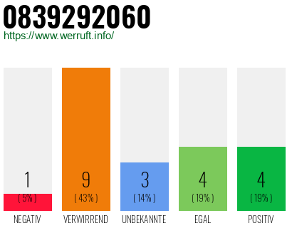 Rufnummer 0839292060 Telefonnummer 0839292060
