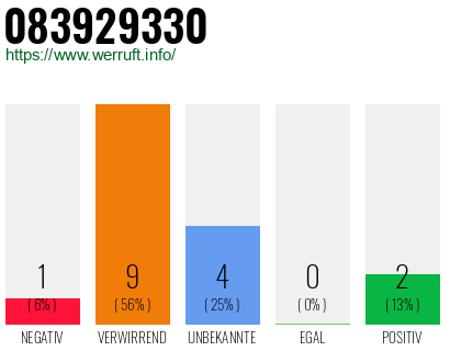 Rufnummer 083929330 Telefonnummer 083929330