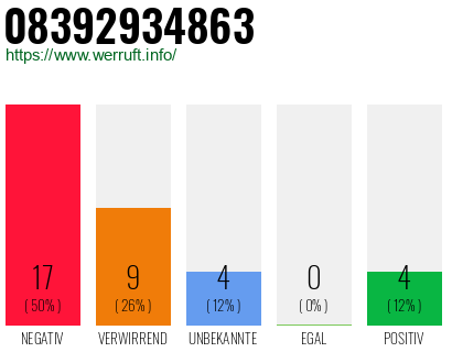 Rufnummer 08392934863 Telefonnummer 08392934863