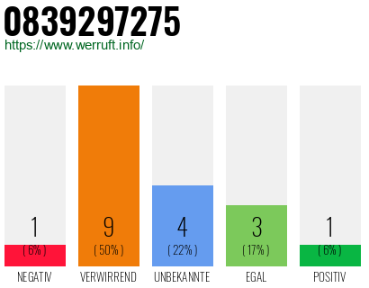 Rufnummer 0839297275 Telefonnummer 0839297275