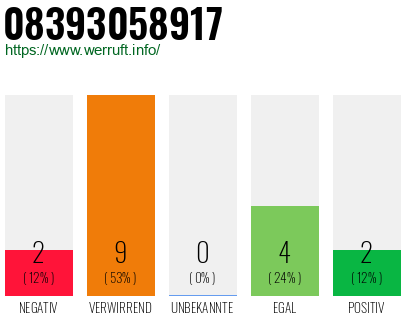 Rufnummer 08393058917 Telefonnummer 08393058917