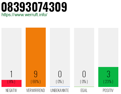 Rufnummer 08393074309 Telefonnummer 08393074309