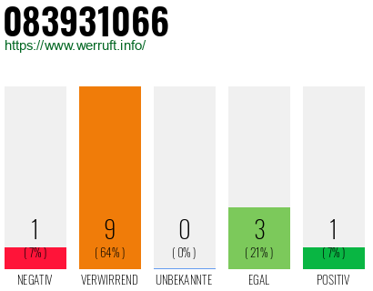 Rufnummer 083931066 Telefonnummer 083931066
