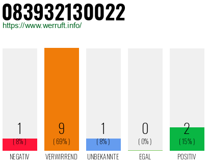Rufnummer 083932130022 Telefonnummer 083932130022