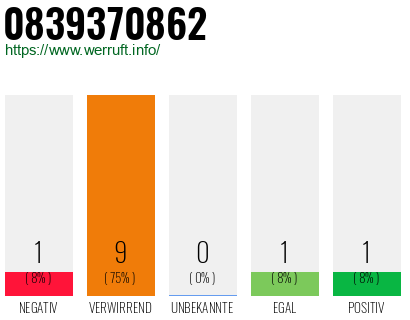 Rufnummer 0839370862 Telefonnummer 0839370862