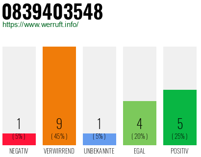 Rufnummer 0839403548 Telefonnummer 0839403548