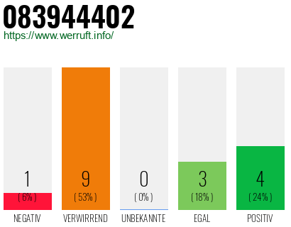 Rufnummer 083944402 Telefonnummer 083944402