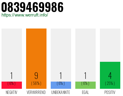 Rufnummer 0839469986 Telefonnummer 0839469986