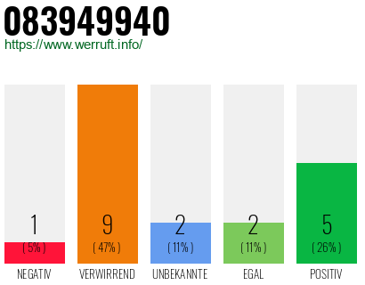 Rufnummer 083949940 Telefonnummer 083949940