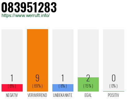 Rufnummer 083951283 Telefonnummer 083951283