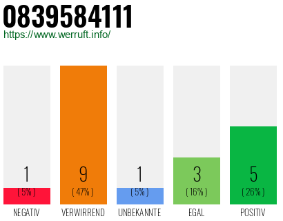 Rufnummer 0839584111 Telefonnummer 0839584111
