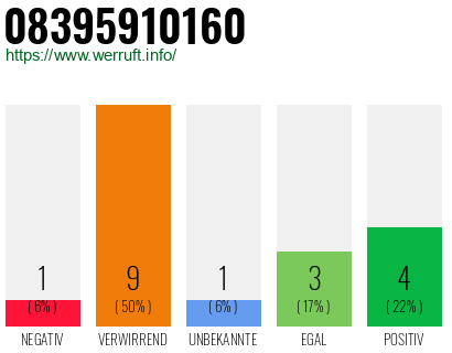Rufnummer 08395910160 Telefonnummer 08395910160