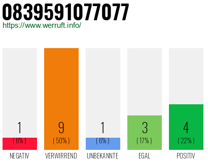 Rufnummer 0839591077077 Telefonnummer 0839591077077