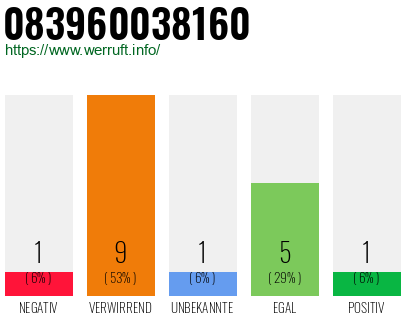 Rufnummer 083960038160 Telefonnummer 083960038160