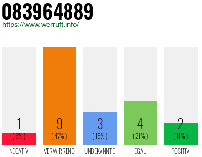 Rufnummer 083964889 Telefonnummer 083964889