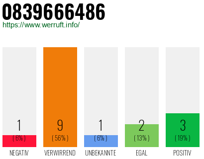 Rufnummer 0839666486 Telefonnummer 0839666486