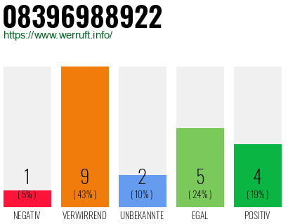 Rufnummer 08396988922 Telefonnummer 08396988922