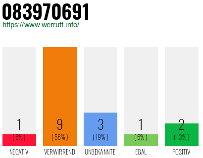 Rufnummer 083970691 Telefonnummer 083970691
