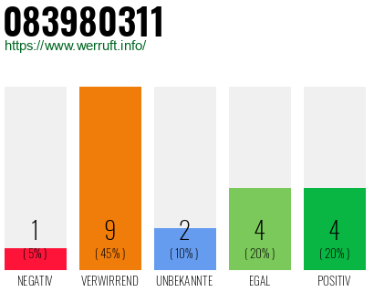 Rufnummer 083980311 Telefonnummer 083980311