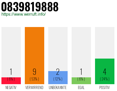Rufnummer 0839819888 Telefonnummer 0839819888