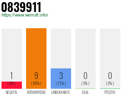 Rufnummer 0839911 Telefonnummer 0839911