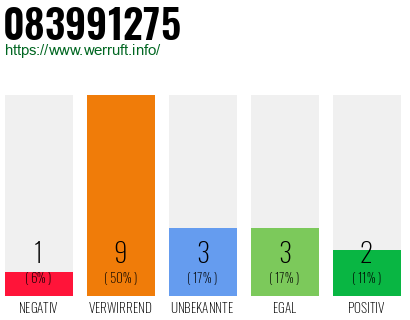Rufnummer 083991275 Telefonnummer 083991275