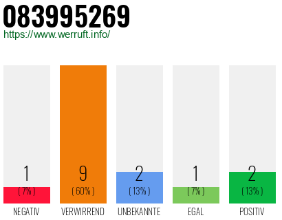 Rufnummer 083995269 Telefonnummer 083995269