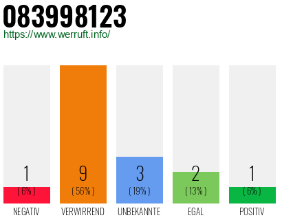 Rufnummer 083998123 Telefonnummer 083998123