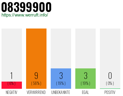 Rufnummer 08399900 Telefonnummer 08399900