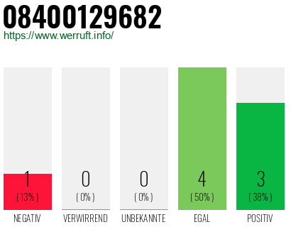 Rufnummer 08400129682 Telefonnummer 08400129682