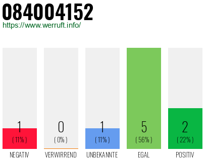 Rufnummer 084004152 Telefonnummer 084004152
